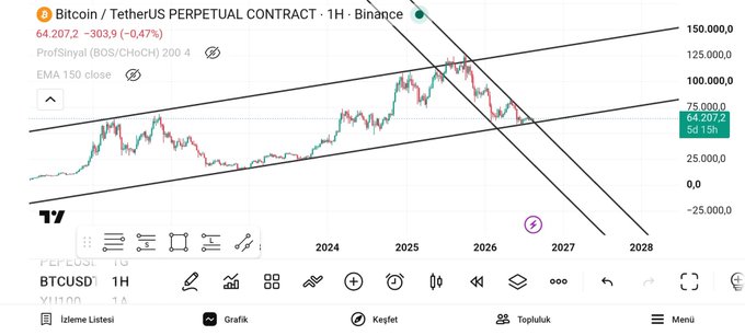 The image shows a TradingView 1-hour chart of the Bitcoin/TetherUS (BTCUSD) perpetual contract on Binance, currently priced at $64,207.2 (-303.9, -0.47%), featuring an ascending channel pattern with rising trendlines from 2024 through 2028.

The chart visually supports the post's claim by displaying the long-term ascending channel that has been forming over the years, with price currently reacting near its lower support boundary—suggesting the potential for the rapid upward movement mentioned in the accompanying commentary.