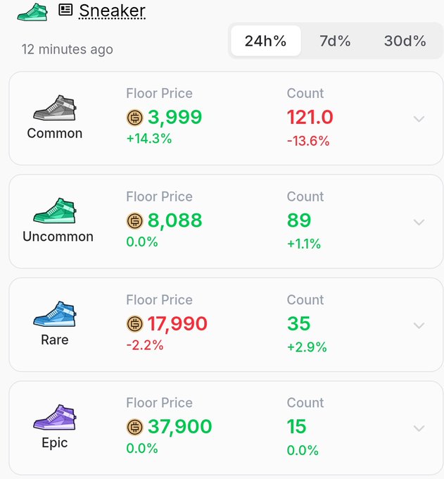 The image shows a screenshot of an app that displays information about sneaker prices. There are four different sneakers displayed with their respective prices, along with other details such as rarity and cost per hour. The app also provides a summary of the sneaker's features and price in green text.