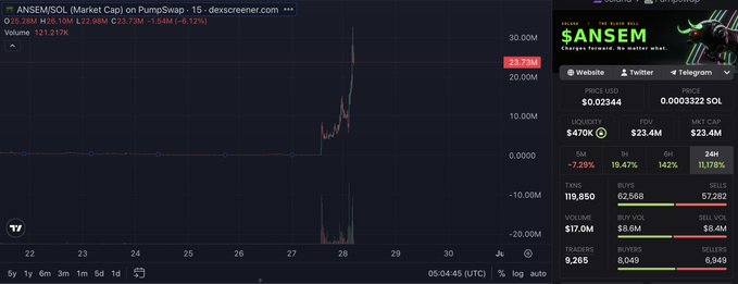 The image shows a cryptocurrency chart and stats page for **ANSEM/SOL** (Market Cap) on PumpSwap via Dexscreener, displaying the token $ANSEM with a current price of $23.78M, a massive price spike visible on the chart, 24H metrics showing 11.178% gains, and liquidity of $470K—contrasting sharply with the stable, established $SANSEM token data shown on the right side.

The image relates to the post by illustrating the kind of explosive, volatile pump-and-dump price action in micro-cap meme coins that the poster implies traders will miss before rotating into their projected target, **$ALON**.