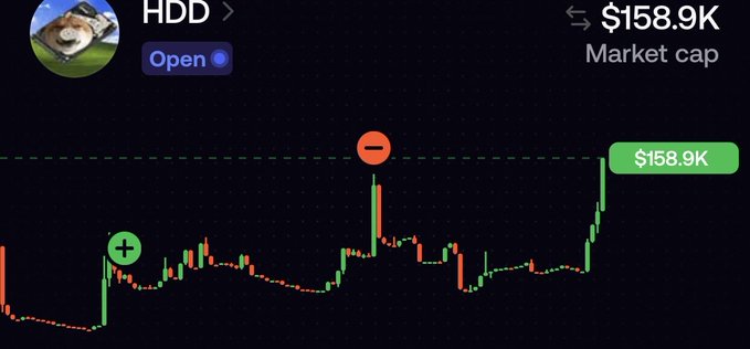 A cryptocurrency trading chart displaying the ticker 'HDD' with a current value of '$158.9K'. The chart shows green and red candlesticks with a significant recent price spike.