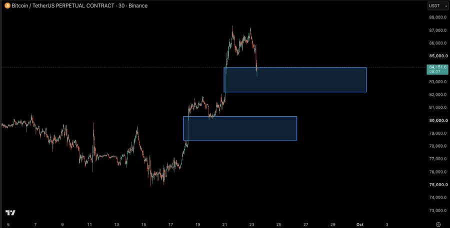 A Bitcoin/TetherUS perpetual contract chart on Binance (30-minute timeframe) showing BTC's recent price spike to ~$88,000 before retracing toward two highlighted supply/demand zones in the $78,000–$80,000 and $82,500–$84,500 areas, which align with the post's call for a critical bounce region on the new uptrend.