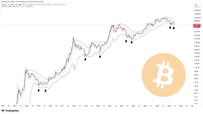 The image shows a bar graph with a Bitcoin price listed below its current value, indicating a downward trend for Bitcoin over two weeks. This suggests that investors should tap into the Keltner channels or other cryptocurrency trading strategies during a bull run phase, in order to maximize profits from the rising prices of Bitcoin and other cryptocurrencies.