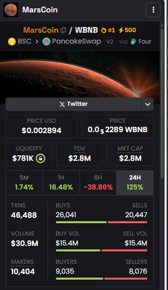 A cryptocurrency tracker displays MarsCoin (MarsCoin/WBNB) on PancakeSwap with a price of $0.002894 (0.00052289 WBNB), showing a 24-hour gain of 125% but a 6-hour drop of -38.86%, alongside $30.9M volume and 46,488 transactions—illustrating the volatile trading performance referenced in the post about holding early "OG" MarsCoin positions.