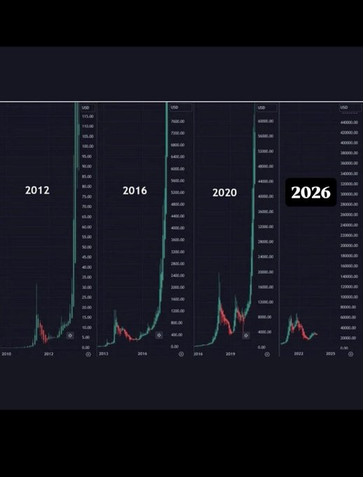 Four cryptocurrency price charts showing Bitcoin halving cycles labeled 2012, 2016, 2020, and 2026, each with a massive vertical price spike visible.
