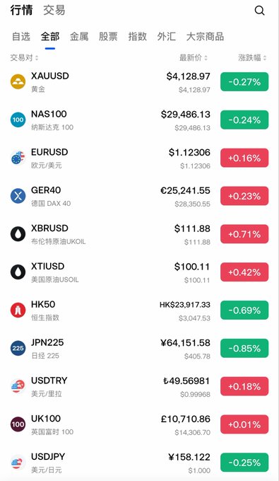 A mobile trading app interface showing market quotes (XAUUSD, NAS100, EURUSD, GER40, etc.) in Chinese with green and red percentage changes.
