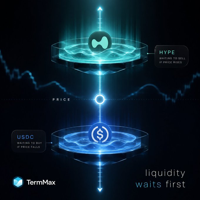 A TermMax promotional graphic illustrating its liquidity-first model, showing the HYPE token (labeled "Waiting to Sell If Price Rises") positioned above the current price line and USDC (labeled "Waiting to Buy If Price Falls") below it, with the tagline "liquidity waits first." The visual reinforces the post's point that on TermMax, liquidity is pre-positioned on both sides of spot before price moves.
