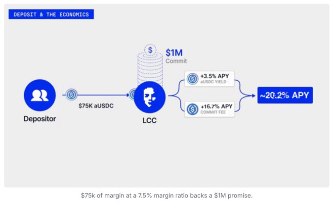 A flowchart titled 'DEPOSIT & THE ECONOMICS' showing a Depositor sending $75K aUSDC to LCC, which commits $1M to earn +3.5% APY from USDC yield, resulting in ~20.2% APY after a +16.7% APY commit fee.