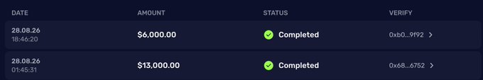 A transaction history showing two completed withdrawal requests—one for $6,000.00 verified as 0xb0...9f92 and another for $13,000.00 verified as 0x68...6752—illustrating the "fast withdrawals" praised in the caption. Both transactions show "Completed" status, reinforcing the post's message about quick payout processing.