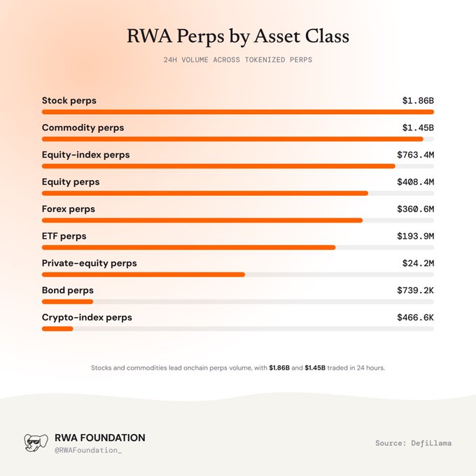 An infographic titled "RWA Perps by Asset Class" shows 24-hour volume across tokenized perps, with bars for Stock perps ($1.86B), Commodity perps ($1.45B), Equity-index perps ($763.4M), Equity perps ($408.4M), Forex perps ($360.6M), ETF perps ($193.9M), Private-equity perps ($24.2M), Bond perps ($739.2K), and Crypto-index perps ($466.6K), credited to the RWA Foundation and DefiLlama.