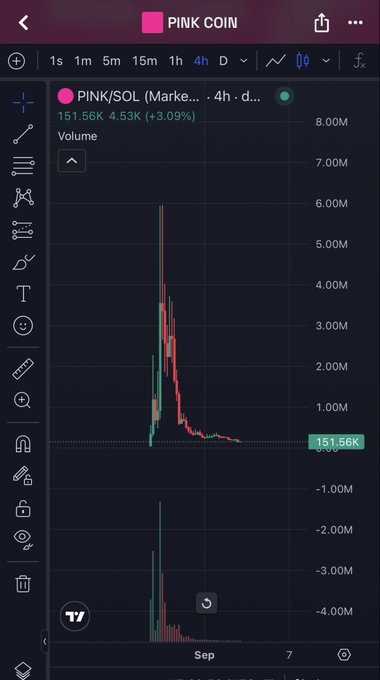 A TradingView chart for the cryptocurrency PINK/SOL displays a sharp price spike followed by a decline, showing a current price of 151.56K and a 3.09% increase over 4 hours.