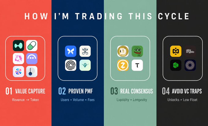 An infographic titled "HOW I'M TRADING THIS CYCLE" outlines four trading mindsets across color-coded sections: "01 Value Capture" (Revenue → Token), "02 Proven PMF" (Users, Volume, Fees), "03 Real Consensus" (Liquidity, Longevity), and "04 Avoid VC Traps" (Unlocks, Low Float), each featuring corresponding crypto/project logos. The image visually reinforces the post's thesis that the market is shifting from narrative-driven pricing to fundamentals-focused evaluation, emphasizing revenue verification and token value capture over speculative expectations.