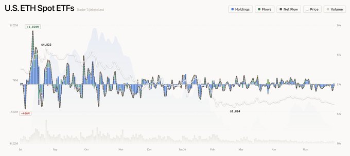 The image shows a line graph with Bitcoin (BTC) prices, which are at different points along a blue curve. The X-axis of the graph represents time while the Y-axis shows the value of Bitcoin in dollars. There is a downward slope on the Y-axis and a vertical upward slope on the X-axis. In addition to the Bitcoin line, there is another line representing Eth BTC ETFs, which are trading at a similar price level with Bitcoin. The image also features text that describes the market conditions for these coins.