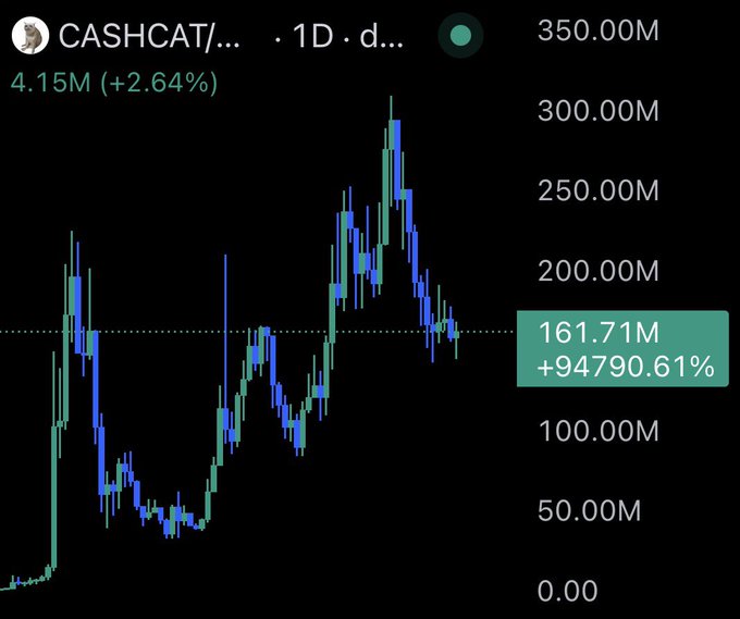 A trading chart for the CA$HCAТ token, showing a 1-day candlestick view with a price of 161.71M and a massive gain of +94790.61%.