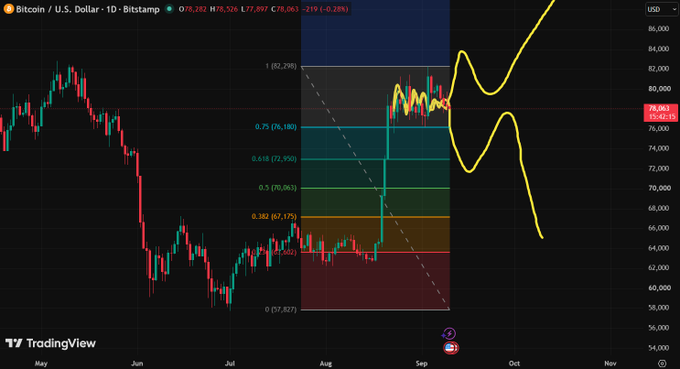 A TradingView Bitcoin/U.S. Dollar daily chart showing price action around $78,064 with a Fibonacci retracement overlay and hand-drawn yellow annotations predicting future price movements.