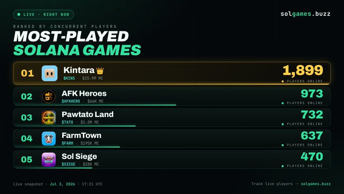 A live ranking snapshot from solgames.buzz showing the most-played Solana games, with Kintara ($KINS) leading at 1,899 players online and AFK Heroes ($AFKHERO) in second place with 973 players. The post highlights AFK Heroes' #2 position on the Solana gaming leaderboard as of July 3, 2026.