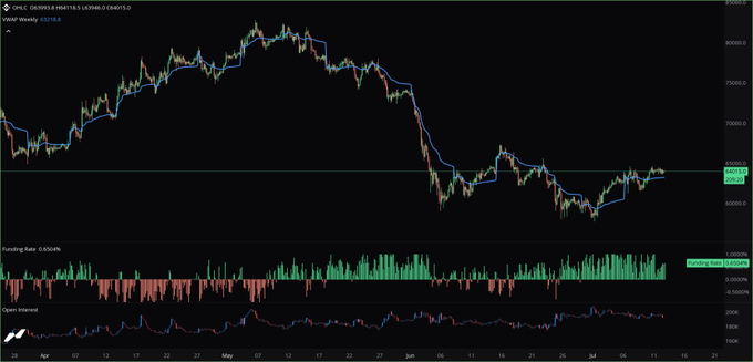 A BTC/USDT perpetual futures chart on Velo Data shows price action peaking near 80,000 before declining to consolidate around the 62,000 range, with a positive funding rate of 0.0029% displayed beneath the candles. This supports the post's claim that funding is positive but not at dangerous levels, reflecting a mildly bullish positioning despite the broader downtrend.