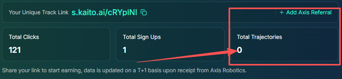 Screenshot of a referral dashboard showing a unique track link (s.kaito.ai/cRYplNI), with metrics including Total Clicks (121), Total Sign Ups (1), and Total Trajectories (0) highlighted by a red box, noting that data updates on a T+1 basis from Axis Robotics.