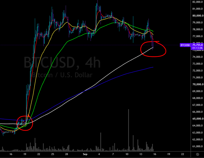 A cryptocurrency price chart for BTCUSD (Bitcoin / U.S. Dollar) on a 4-hour timeframe, showing price action with multiple moving averages and two red circles highlighting key breakout and current price levels around $76,000.