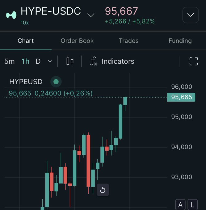 Cryptocurrency trading chart for HYPE-USDC pair showing a price of 95,667 (+5,266 / +5.82%) with green and red candlesticks in an upward trend.