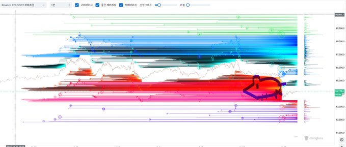 The post's bullish sentiment about BTC recovery from "long squeeze" and potential rise to 88K is visualized through the BingX BTCUSDT perpetual liquidation map showing dense long (blue) liquidation clusters stacked heavily between ~89-92K, indicating the levels that would trigger shorts if price climbs into them.