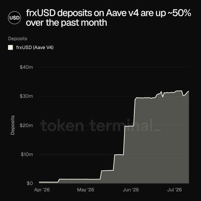 A Token Terminal chart titled "frxUSD deposits on Aave v4 are up ~50% over the past month" tracks frxUSD (Aave V4) deposits on Aave from April to July 2026, showing deposits rising from near $0 in April to approximately $30M by July 2026, with the steepest growth occurring in late May and early June before leveling off.