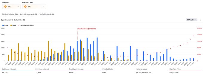 The image displays a Bitcoin (BTC) options dashboard showing 24h put volume of 0.00, call volume of 0.00, and a put/call ratio of 0.00, with a chart of open interest by strike price highlighting a max pain point at $69,000. The accompanying metrics show call open interest of 43,725, put open interest of 57,328, and a total notional value of approximately $6,365,649,845.07, which aligns with the post's description of ~$6.4B in BTC options expiring Friday, with notable call concentrations at $75K ($236M) and $80K ($157M) strikes putting pressure near Bitcoin's recent rally to ~$80K.