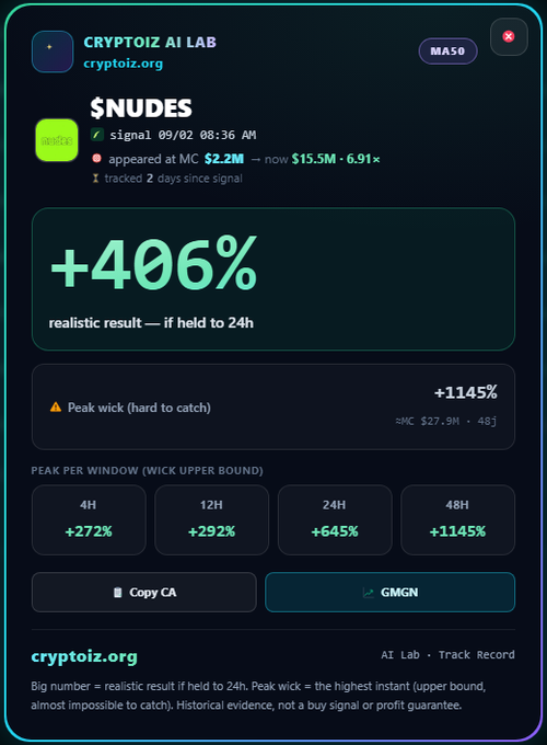 A cryptocurrency trading signal interface for '$NUDES' on cryptoiz.org, showing a '+406%' realistic result, market cap data, and peak wick percentages across different time windows.