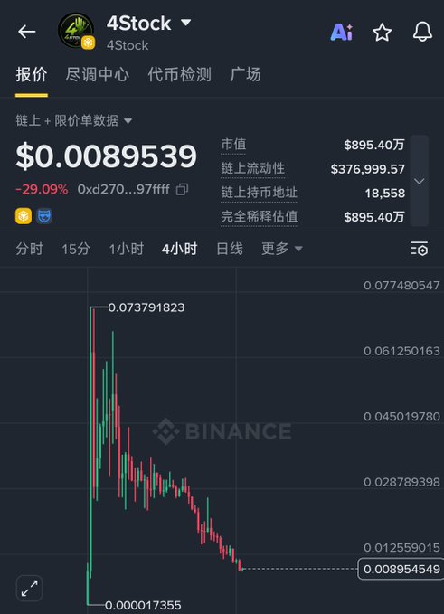 A Binance trading chart for the token '4Stock' (4Stock), showing a price of $0.0089539 and a 29.09% decline over 4 hours.