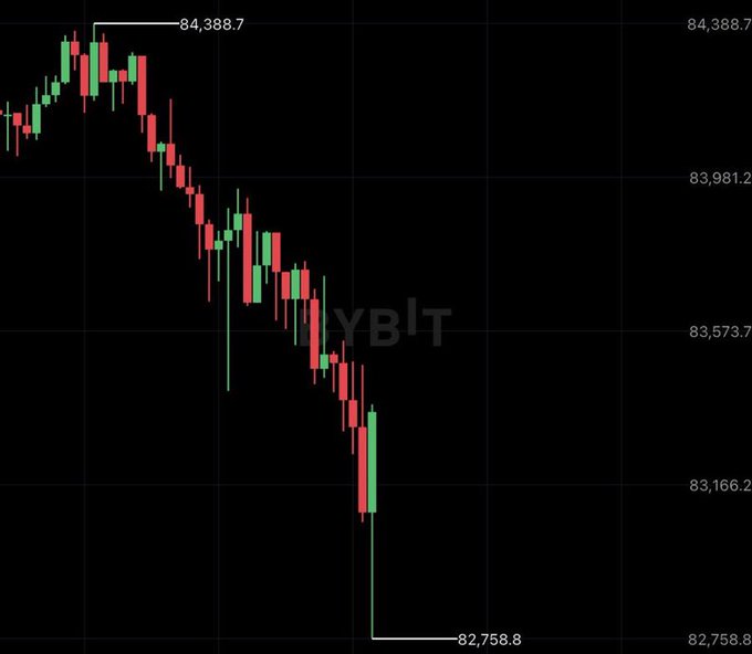 A Bitcoin (BTC) candlestick price chart on a black background showing a sharp downward trend from approximately $84,388.7 to a low of $82,758.8, watermarked with 'BYBIT'.