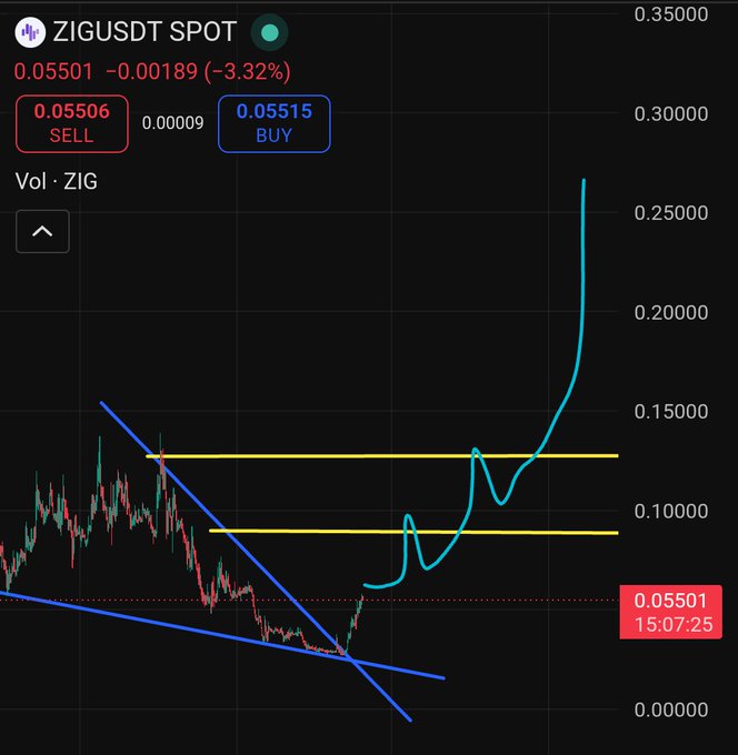 The image shows a graph displaying price fluctuations for Bitcoin, with two lines representing different aspects of cryptocurrency trading. One line is in blue, showing a downward trend towards 0.05, while the other is green, indicating an upward trend leading to 0.15. A small text box at the bottom states "People are sleeping on this giant ZIG for a while now. Recently, Zigchain got influxed with 20 million USDC into their ecosystem and most of it got deployed into RWA". This suggests that many people have invested in the cryptocurrency market, hoping to make money from its increasing value over time. The image also includes an image of a person sleeping next to the ZIG chart, possibly symbolizing someone who has chosen to invest in the Bitcoin market and is now waiting for it to rise again.