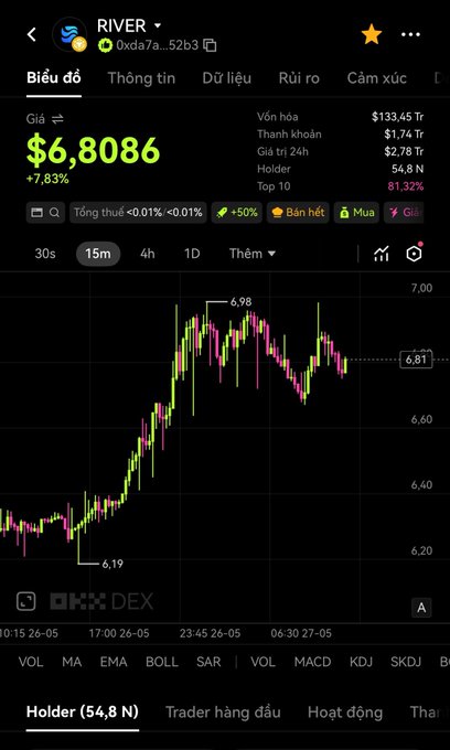 The image shows an open graph displayed on a smartphone screen. The graph represents the price of Bitcoin rising over time with various points indicating different moments throughout history. The title of the post at the top reads "Good morning, everyone The price of this wifey just keeps hanging in that $RIVER just keeps hitting $6-8$", which is related to the current status of Bitcoin. This event has been happening recently and is currently affecting the value of Bitcoins within the market.