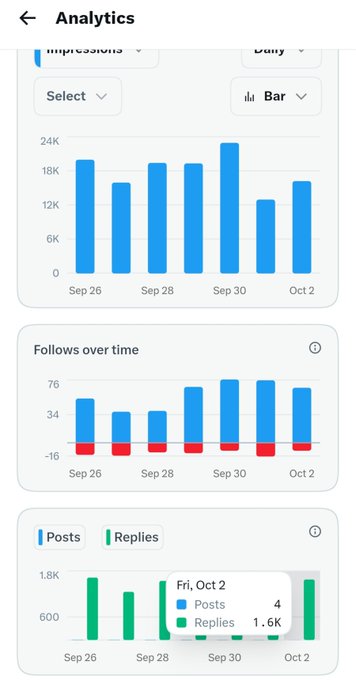A screenshot of an 'Analytics' dashboard showing bar charts for 'Impressions', 'Follows over time', and 'Posts' from late September to early October, with a tooltip displaying 4 posts and 1.6K replies for Fri, Oct 2.