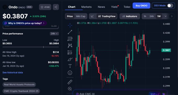 Cryptocurrency trading chart for 'Ondo (ONDO)' token showing a price of $0.3807 with a 3.53% (24h) increase, featuring candlestick chart data, an all-time high of $2.14, and tags for 'Real World Assets Protocols' and 'CMC Crypto Yearbook 2024-25'.