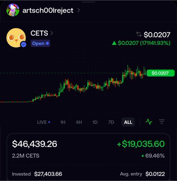 A cryptocurrency chart for CETS from wallet 'artsch00lreject', showing an all-time value of $46,439.26 (a 69.46% gain) with 2.2M CETS, an average entry of $0.0122, and a current price of $0.0207.