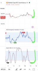 A screenshot of a cryptocurrency tracker app showing the price chart for 'Market Cap BTC Dominance' along with 'BTC Dominance MA120' and 'Short RSI 1D' indicators.