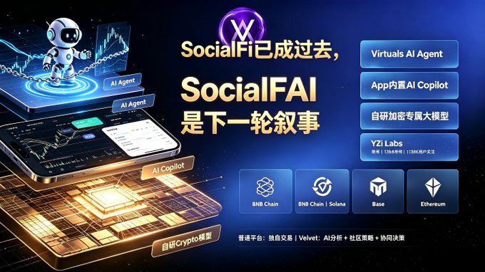 A promotional graphic for 'SocialFAI' with Chinese text 'SocialFi已成过去, SocialFAI是下一轮叙事' and English labels for 'Virtuals AI Agent', 'App内置 AI Copilot', and supported chains like BNB Chain, Solana, Base, and Ethereum.