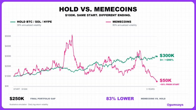 The image is a chart titled "HOLD VS. MEMECOINS" comparing two $100K investment strategies over 3 years: a steady hold of BTC/SOL/HYPE (30% annualized volatility) ending at $300K (+200%), versus memecoins (90% annualized volatility) which peaks around $500K but crashes to $50K (-50%). This illustrates the post's message about the deceptive highs of memecoin trading—massive gains that create false confidence but ultimately lead to devastating losses, with an "83% LOWER" final portfolio gap highlighting the downside.