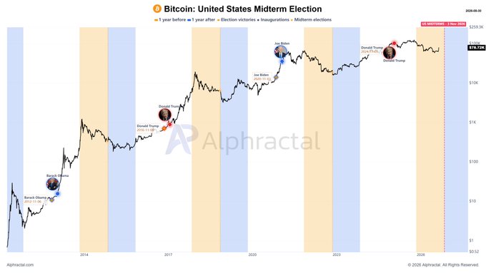 A chart by Alphractal titled "Bitcoin: United States Midterm Election" tracks Bitcoin's price from around 2014 to 2026, highlighting historical alignment between U.S. midterm elections (2014, 2018, 2022, 2026) and major BTC trend shifts, with Bitcoin currently at $76,728. The visual supports the post's claim that each midterm election has coincided with a significant repricing of Bitcoin, as the next midterm window approaches in late 2026.