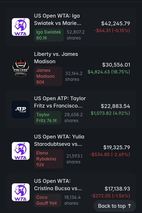 The image shows a sports betting portfolio featuring five US Open tennis match positions, with the largest wager being $42,245.79 on the Iga Swiatek vs Marie Bouzkova WTA match (52,807.2 shares at 80.1¢, currently down -$64.31 or -0.15%), alongside other notable bets including $30,556.01 on Liberty vs James Madison college football (32,164.2 shares at 80¢, up +$4,824.63 or +18.75%), $22,883.54 on Taylor Fritz vs Francisco ATP match (28,658.2 shares at 76.1¢, up +$1,073.82 or +4.92%), $19,325.79 on Yulia Starodubtseva vs Elena Rybakina WTA match (21,593.1 shares at 92¢, down -$534.85 or -2.69%), and $