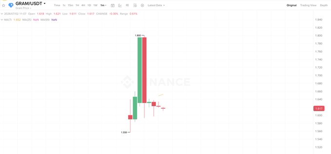 A candlestick chart on Binance shows the newly listed GRAM/USDT trading pair, with only a handful of candles visible—including a high near 1.800 and a low around 1.594—illustrating the "completely fresh start" referenced in the post, as there is no prior $TON historical data on the chart.