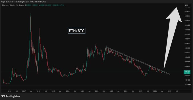TradingView ETH/BTC chart on Binance showing a long-term downtrend with a descending channel pattern and a large white arrow indicating a potential breakout upward.