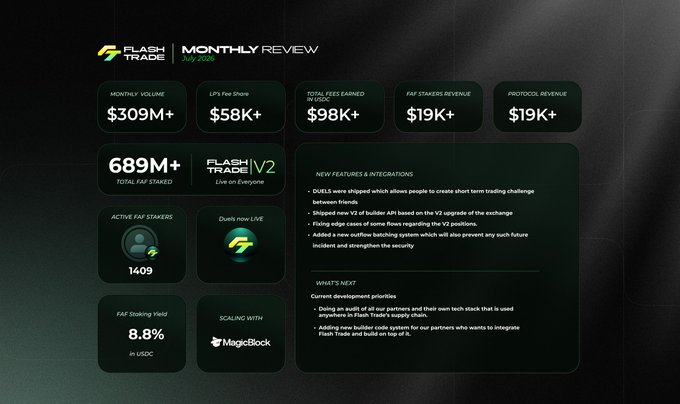 A monthly review dashboard for Flash Trade dated July 2026, showing metrics including Monthly Volume $309M+, Total Fees Earned in USDC $98K+, Total FAF Staked 689M+, and Active FAF Stakers 1409.