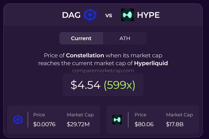 A comparison chart from comparemarketcap.com showing DAG (Constellation) trading at $0.0076 with a $29.72M market cap versus HYPE (Hyperliquid) at $80.06 with a $17.8B market cap, suggesting Constellation could reach $4.54 (a 599x increase) if it matched Hyperliquid's current market cap. The image visually supports the post's argument that such a price target isn't unreasonable given Hyperliquid's strong fundamentals as a high-performance trading blockchain.