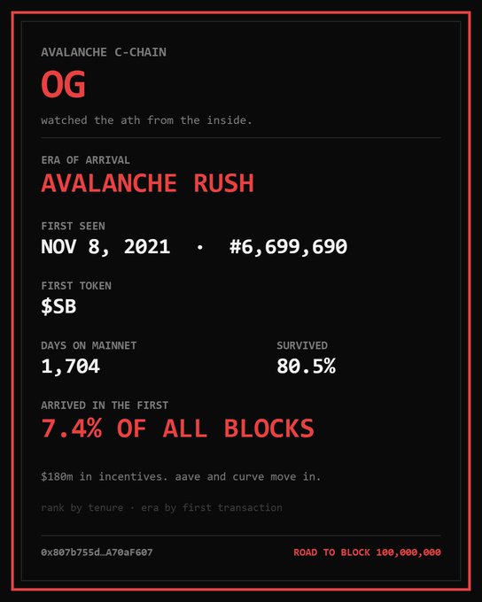 An Avalanche C-Chain "OG" profile card commemorating an early adopter who arrived during the Avalanche Rush era on November 8, 2021, with their first token being $SB. The card highlights impressive stats including 1,704 days on mainnet, 80.5% survival rate, and arriving in the first 7.4% of all blocks, framed as part of a "Road to Block 100,000,000" milestone celebration at avax100m.xyz.