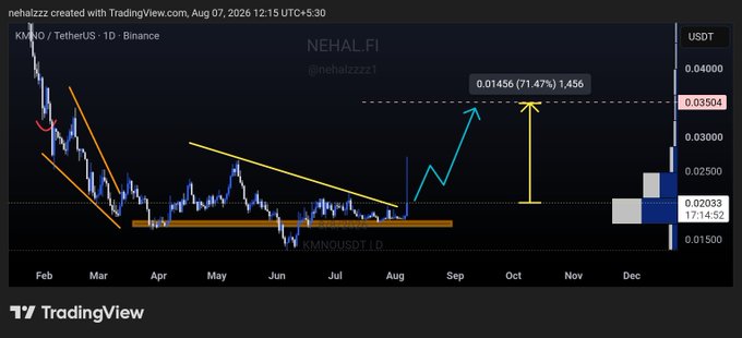 A TradingView chart of KMNO/USDT on Binance shows a falling wedge pattern with months of accumulation and a potential trendline breakout, with annotations projecting a 71.47% rally to a target of $0.03504 from the current $0.02033 level, aligning with the post's bullish thesis on $KMNO.