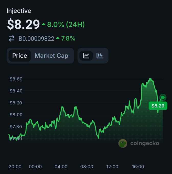 A CoinGecko price chart shows Injective (INJ) trading at $8.29, up 8.0% in the last 24 hours, with a BTC pair showing ₿0.00009822 (+7.8%). The post highlights that INJ is just $1.7 away from reaching double digits, aligning with the chart's upward trend toward the $8.60 peak visible in the late afternoon.