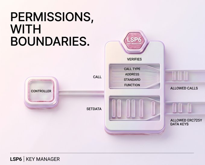 A digital infographic titled 'PERMISSIONS, WITH BOUNDARIES' illustrating the 'LSP6 KEY MANAGER' system, showing a 'CONTROLLER' linked to functions like 'CALL' (verifies call type, address, standard, function) and 'SETDATA' (verifies allowed calls and ERC725Y data keys).