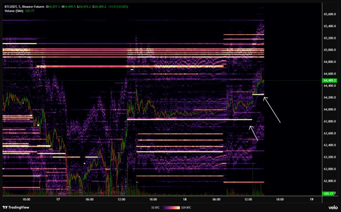 A TradingView chart of BTCUSD on Binance Futures shows massive stacked limit orders on the bid side around the $64,000 level (highlighted by white arrows), illustrating the large 4,000 BTC bid wall being absorbed as price pushes upward.
