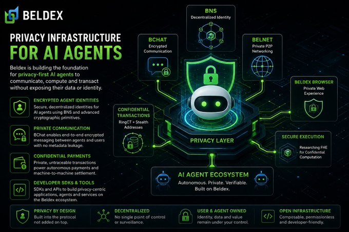An infographic for 'BELDEX' titled 'PRIVACY INFRASTRUCTURE FOR AI AGENTS,' detailing features like BNS, BChat, BelNet, Encrypted Agent Identities, and a Privacy Layer for the AI Agent Ecosystem.