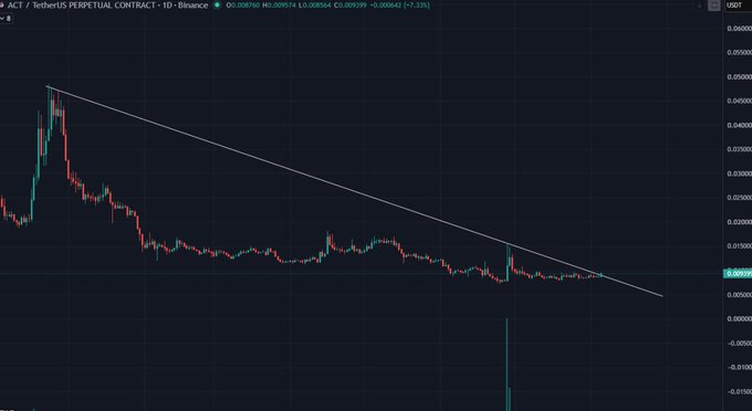 The image displays a Binance USDT perpetual contract chart for the $ACT token, featuring a clear descending trendline connecting the highs from the upper left to the current price level near 0.00890, where the price is testing the trendline amid a broader downtrend.